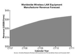 Wi-Fi无线网络蓬勃发展凸显兼容性重要性，推动网络设备销售创新增长